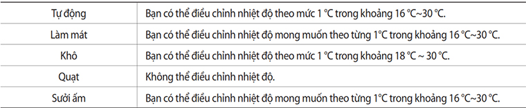 Bảng nhiệt độ tương ứng với chế độ của máy Bảng nhiệt độ tương ứng với chế độ của máy