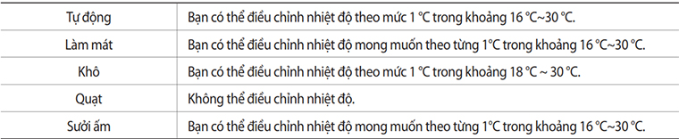 Bảng nhiệt độ tương ứng với chế độ của máy