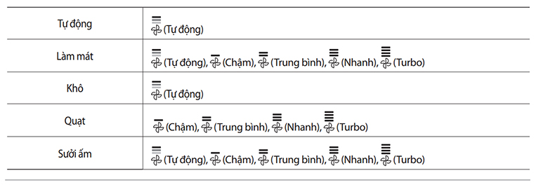 Bảng mức độ quạt tương ứng với chế độ của máy Bảng mức độ quạt tương ứng với chế độ của máy
