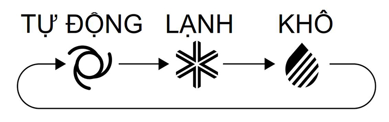 Chế độ hoạt động của máy