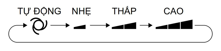 Tốc độ quạt Tốc độ quạt